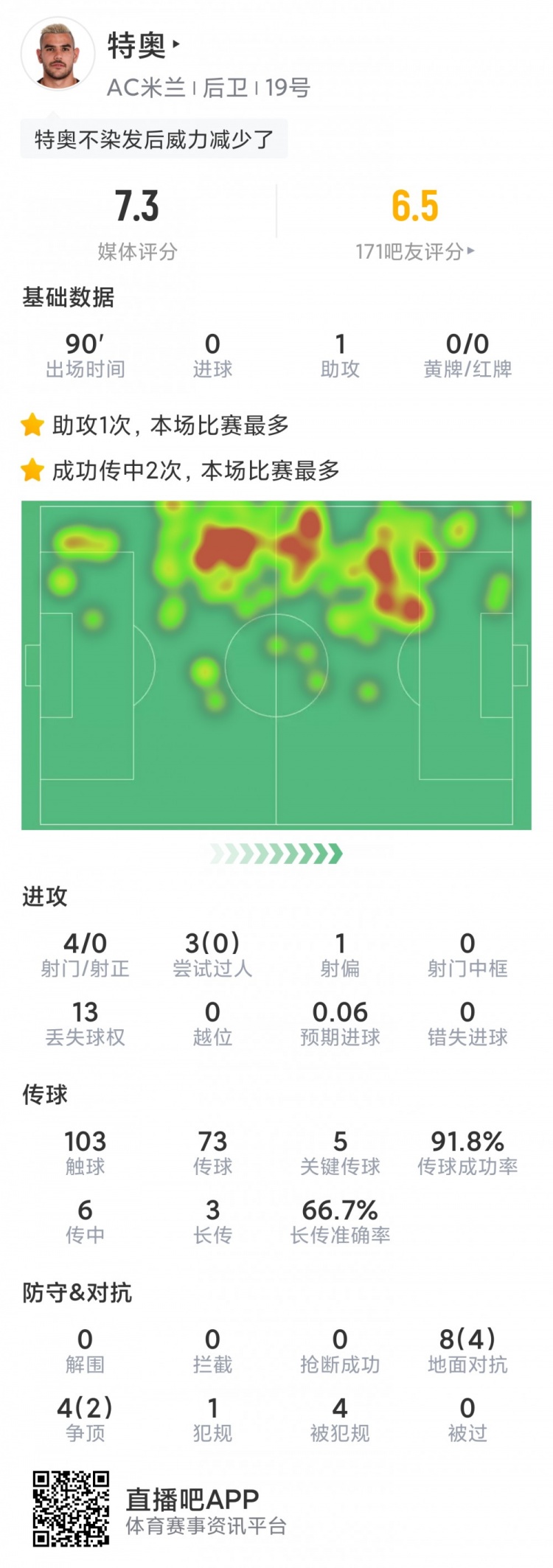 特奧本場數(shù)據(jù)：1次助攻，5次關(guān)鍵傳球，3次射門0射正，評分7.3分