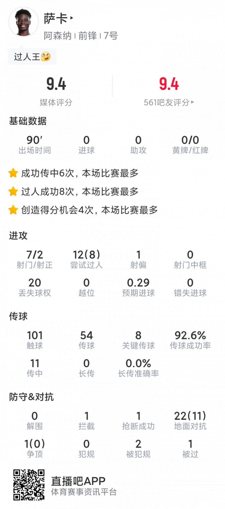 薩卡本場(chǎng)數(shù)據(jù)：7射2正，8次成功過人，8次關(guān)鍵傳球，評(píng)分9.4分